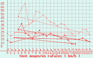 Courbe de la force du vent pour Llucmajor