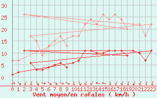 Courbe de la force du vent pour Carquefou (44)