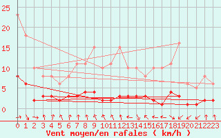 Courbe de la force du vent pour Grasque (13)