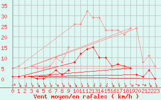 Courbe de la force du vent pour Champagne-sur-Seine (77)