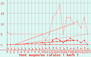 Courbe de la force du vent pour Lussat (23)