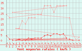 Courbe de la force du vent pour Sainte-Genevive-des-Bois (91)