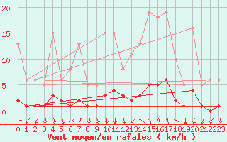Courbe de la force du vent pour Prades-le-Lez - Le Viala (34)