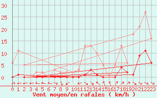 Courbe de la force du vent pour Anglars St-Flix(12)