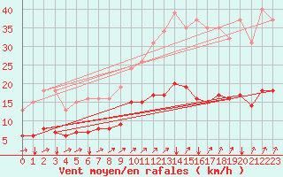 Courbe de la force du vent pour Jussy (02)