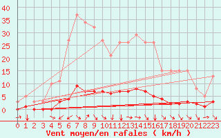 Courbe de la force du vent pour Champtercier (04)