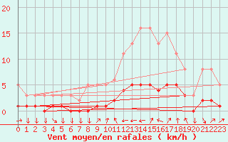 Courbe de la force du vent pour Mazinghem (62)