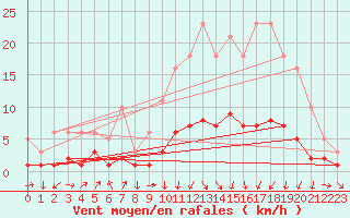 Courbe de la force du vent pour Mazinghem (62)