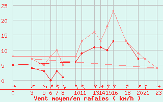 Courbe de la force du vent pour Recoules de Fumas (48)