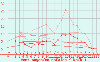 Courbe de la force du vent pour Saint-Jean-de-Vedas (34)