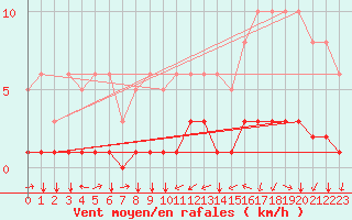 Courbe de la force du vent pour Boulaide (Lux)