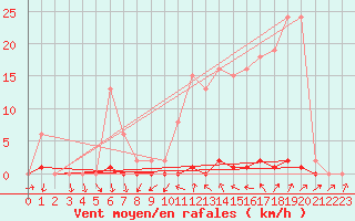 Courbe de la force du vent pour Pomrols (34)