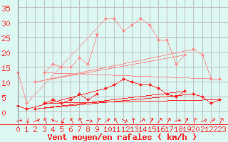 Courbe de la force du vent pour Verneuil (78)