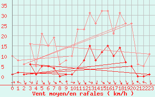 Courbe de la force du vent pour Saint-Paul-lez-Durance (13)