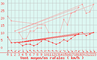 Courbe de la force du vent pour Blac (69)
