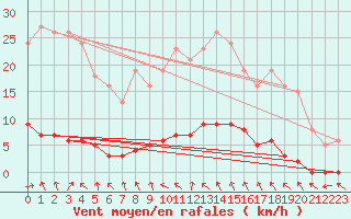 Courbe de la force du vent pour Almenches (61)