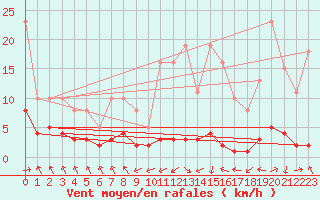 Courbe de la force du vent pour Grasque (13)