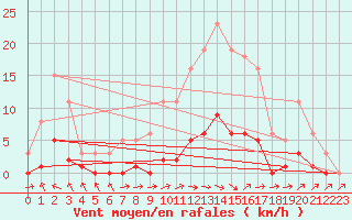 Courbe de la force du vent pour Lagarrigue (81)