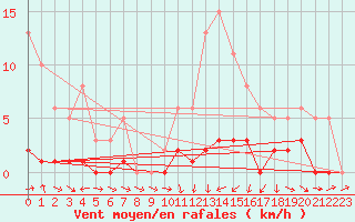 Courbe de la force du vent pour Narbonne-Ouest (11)