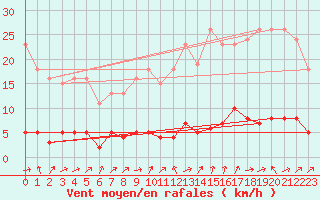 Courbe de la force du vent pour Triel-sur-Seine (78)