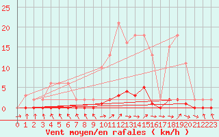 Courbe de la force du vent pour Cerisiers (89)