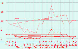 Courbe de la force du vent pour Avila - La Colilla (Esp)