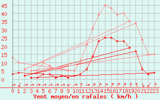 Courbe de la force du vent pour Eygliers (05)