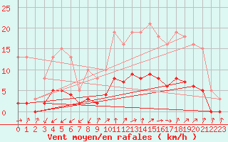 Courbe de la force du vent pour Marseille - Saint-Loup (13)