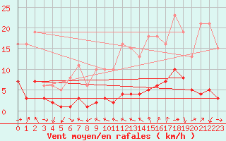 Courbe de la force du vent pour Beaucroissant (38)