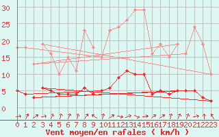 Courbe de la force du vent pour Brigueuil (16)