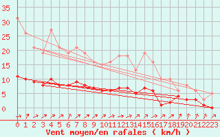Courbe de la force du vent pour Lussat (23)