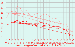 Courbe de la force du vent pour Lobbes (Be)