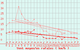 Courbe de la force du vent pour Potes / Torre del Infantado (Esp)
