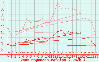 Courbe de la force du vent pour Boulaide (Lux)