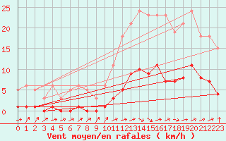 Courbe de la force du vent pour Trgueux (22)