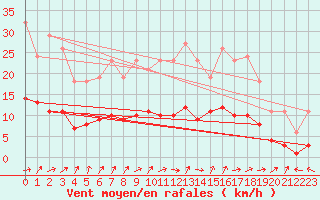 Courbe de la force du vent pour Lemberg (57)