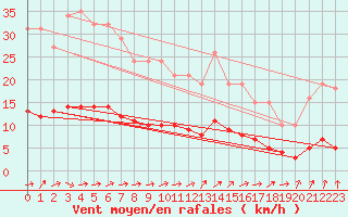 Courbe de la force du vent pour Berson (33)