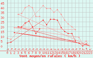 Courbe de la force du vent pour Machichaco Faro