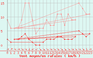 Courbe de la force du vent pour Lobbes (Be)