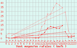 Courbe de la force du vent pour Potes / Torre del Infantado (Esp)