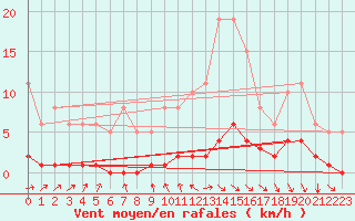 Courbe de la force du vent pour Blus (40)