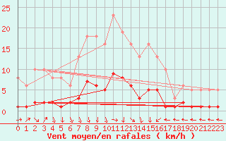 Courbe de la force du vent pour Ancey (21)
