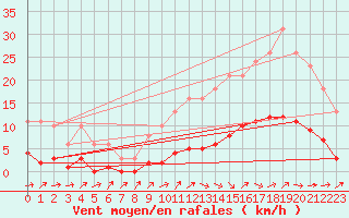 Courbe de la force du vent pour Saint-Philbert-de-Grand-Lieu (44)