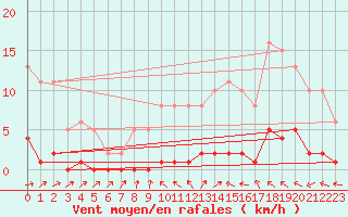 Courbe de la force du vent pour Boulaide (Lux)