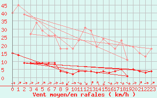 Courbe de la force du vent pour Connerr (72)