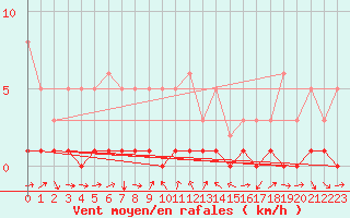 Courbe de la force du vent pour Gjilan (Kosovo)