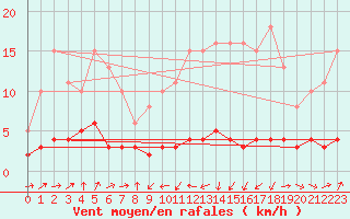 Courbe de la force du vent pour Engins (38)