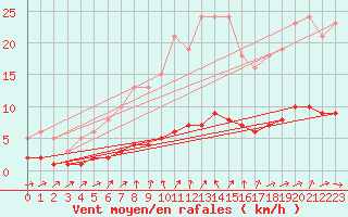 Courbe de la force du vent pour Sandillon (45)