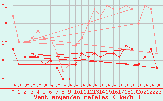 Courbe de la force du vent pour Bard (42)