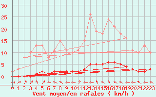 Courbe de la force du vent pour La Lande-sur-Eure (61)